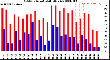 Milwaukee Weather Outdoor Humidity<br>Daily High/Low