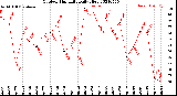 Milwaukee Weather Outdoor Humidity<br>Daily High