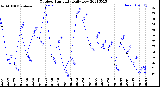 Milwaukee Weather Outdoor Humidity<br>Daily Low