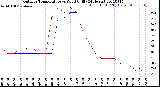 Milwaukee Weather Outdoor Temperature<br>vs Wind Chill<br>(24 Hours)