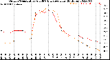 Milwaukee Weather Outdoor Temperature<br>vs THSW Index<br>per Hour<br>(24 Hours)