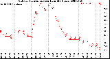 Milwaukee Weather Outdoor Temperature<br>per Hour<br>(24 Hours)