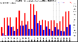 Milwaukee Weather Outdoor Temperature<br>Daily High/Low