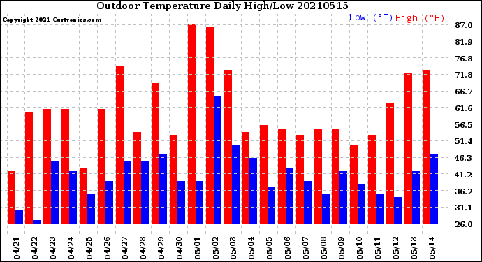 Milwaukee Weather Outdoor Temperature<br>Daily High/Low