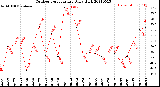 Milwaukee Weather Outdoor Temperature<br>Daily High