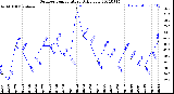 Milwaukee Weather Outdoor Temperature<br>Daily Low