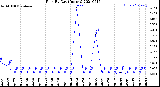 Milwaukee Weather Rain<br>By Day<br>(Inches)