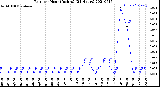 Milwaukee Weather Rain<br>per Hour<br>(Inches)<br>(24 Hours)