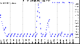 Milwaukee Weather Rain Rate<br>Daily High