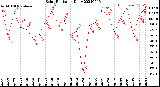 Milwaukee Weather Solar Radiation<br>Daily