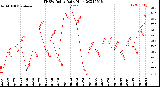 Milwaukee Weather THSW Index<br>Daily High