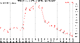 Milwaukee Weather THSW Index<br>per Hour<br>(24 Hours)