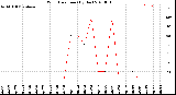 Milwaukee Weather Wind Direction<br>(By Day)