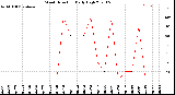 Milwaukee Weather Wind Direction<br>Daily High