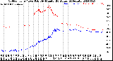 Milwaukee Weather Outdoor Temp / Dew Point<br>by Minute<br>(24 Hours) (Alternate)