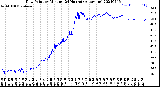 Milwaukee Weather Dew Point<br>by Minute<br>(24 Hours) (Alternate)