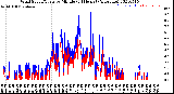 Milwaukee Weather Wind Speed/Gusts<br>by Minute<br>(24 Hours) (Alternate)