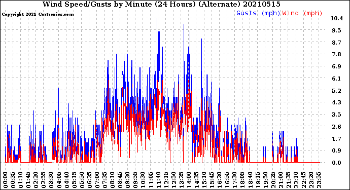 Milwaukee Weather Wind Speed/Gusts<br>by Minute<br>(24 Hours) (Alternate)