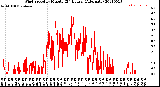 Milwaukee Weather Wind Speed<br>by Minute<br>(24 Hours) (Alternate)