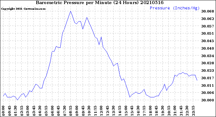 Milwaukee Weather Barometric Pressure<br>per Minute<br>(24 Hours)