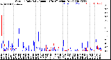 Milwaukee Weather Outdoor Rain<br>Daily Amount<br>(Past/Previous Year)