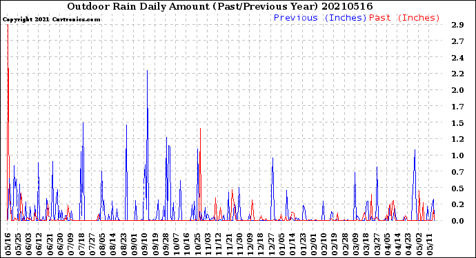 Milwaukee Weather Outdoor Rain<br>Daily Amount<br>(Past/Previous Year)