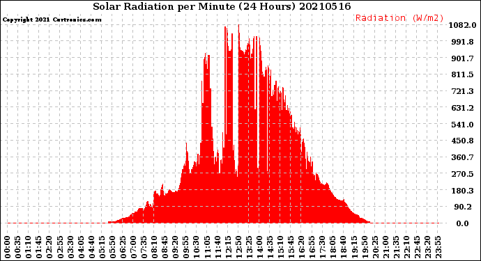 Milwaukee Weather Solar Radiation<br>per Minute<br>(24 Hours)