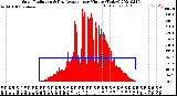 Milwaukee Weather Solar Radiation<br>& Day Average<br>per Minute<br>(Today)