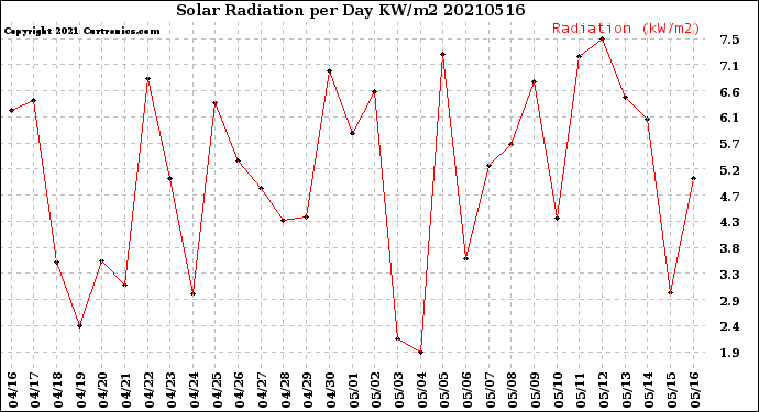 Milwaukee Weather Solar Radiation<br>per Day KW/m2