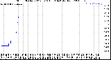 Milwaukee Weather Storm<br>Started 2021-05-15 13:13:14<br>Total Rain