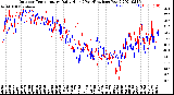 Milwaukee Weather Outdoor Temperature<br>Daily High<br>(Past/Previous Year)