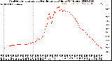 Milwaukee Weather Outdoor Temperature<br>vs Heat Index<br>per Minute<br>(24 Hours)