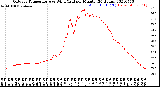 Milwaukee Weather Outdoor Temperature<br>vs Wind Chill<br>per Minute<br>(24 Hours)