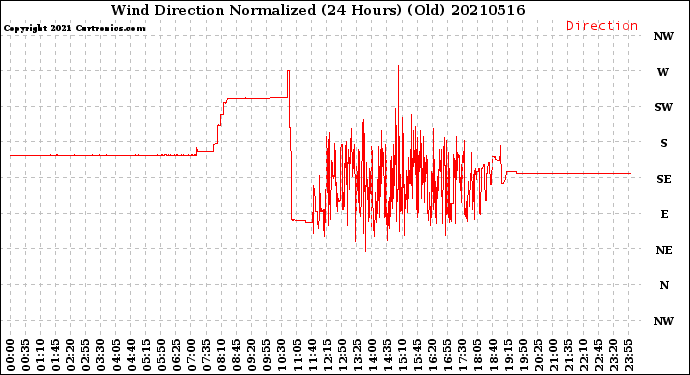 Milwaukee Weather Wind Direction<br>Normalized<br>(24 Hours) (Old)