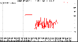 Milwaukee Weather Wind Direction<br>(24 Hours) (Raw)