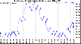 Milwaukee Weather Barometric Pressure<br>per Hour<br>(24 Hours)