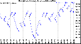 Milwaukee Weather Barometric Pressure<br>Daily High