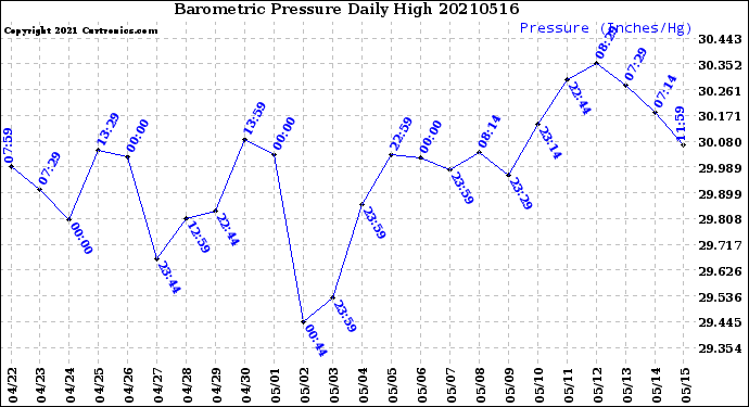 Milwaukee Weather Barometric Pressure<br>Daily High