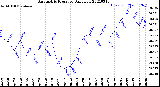 Milwaukee Weather Barometric Pressure<br>Daily Low