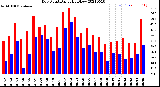 Milwaukee Weather Dew Point<br>Daily High/Low