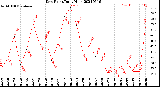 Milwaukee Weather Dew Point<br>Daily High