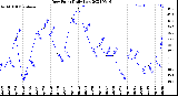 Milwaukee Weather Dew Point<br>Daily Low