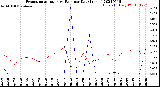 Milwaukee Weather Evapotranspiration<br>vs Rain per Day<br>(Inches)