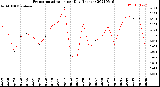 Milwaukee Weather Evapotranspiration<br>per Day (Inches)