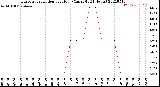 Milwaukee Weather Evapotranspiration<br>per Hour<br>(Ozs sq/ft 24 Hours)