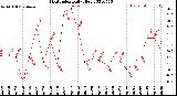 Milwaukee Weather Heat Index<br>Daily High