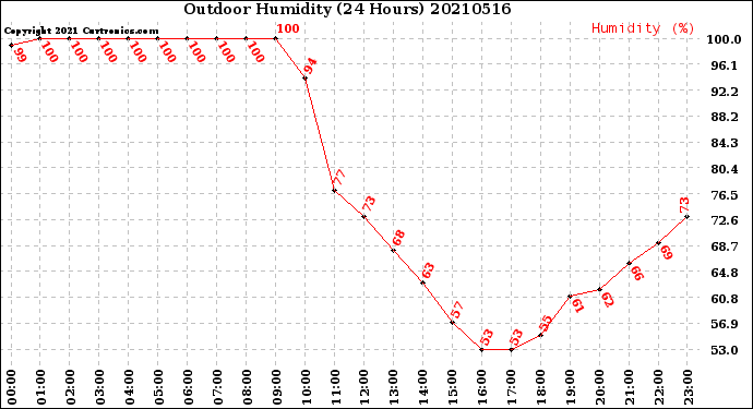 Milwaukee Weather Outdoor Humidity<br>(24 Hours)