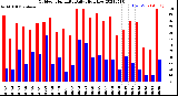 Milwaukee Weather Outdoor Humidity<br>Daily High/Low