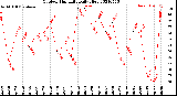 Milwaukee Weather Outdoor Humidity<br>Daily High