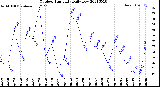 Milwaukee Weather Outdoor Humidity<br>Daily Low